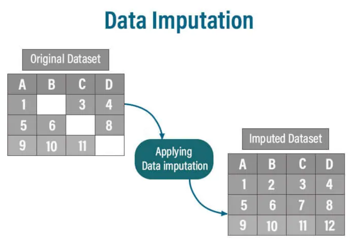 Data Imputation Techniques Compared: MICE vs KNN vs Autoencoders